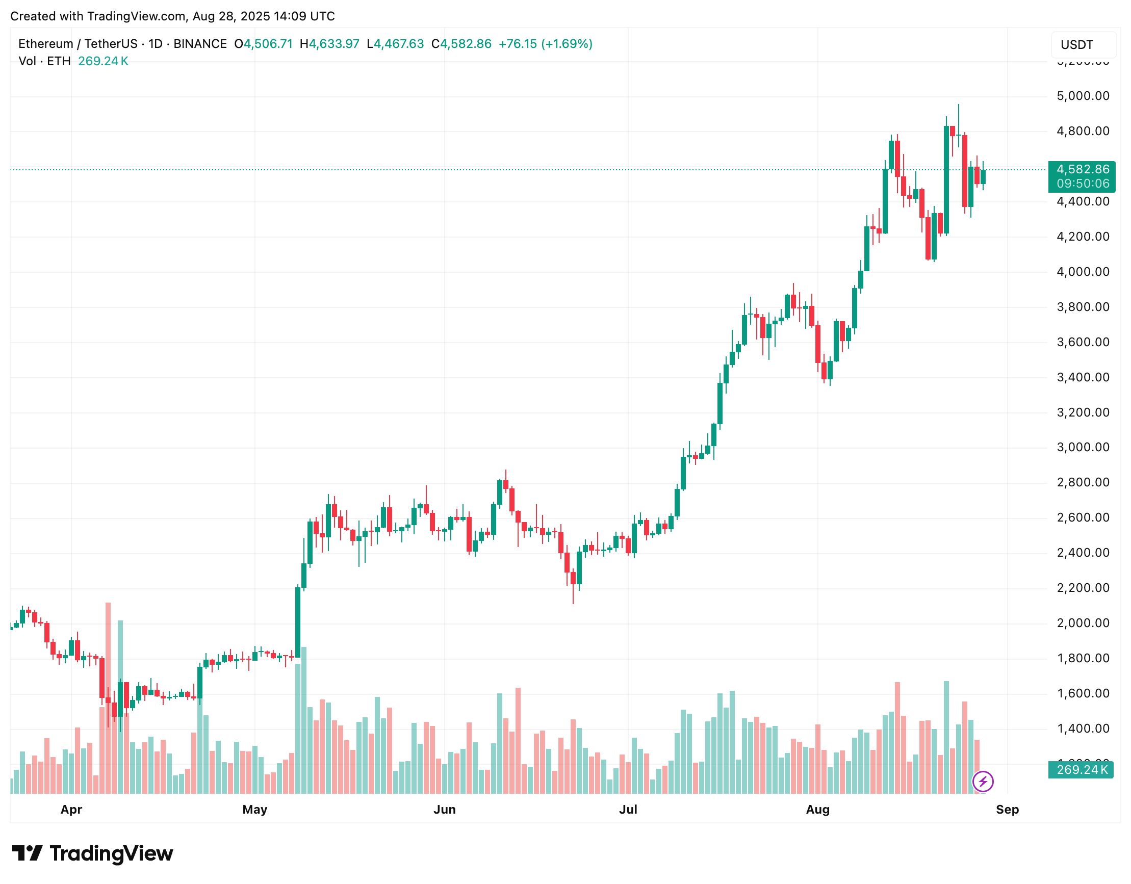 Ethereum Sees Contract Boom In 2025, Setting Stage For $5,000 Rally