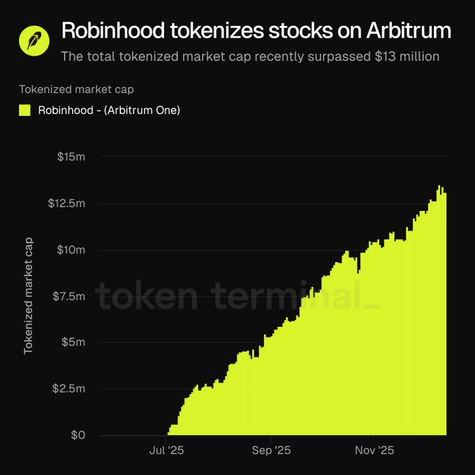 Robinhood constrói ‘Wall Street Sombra’ com Arbitrum: Ações Tokenizadas Atingiram US$ 13 Milhões apesar da Queda do ARB