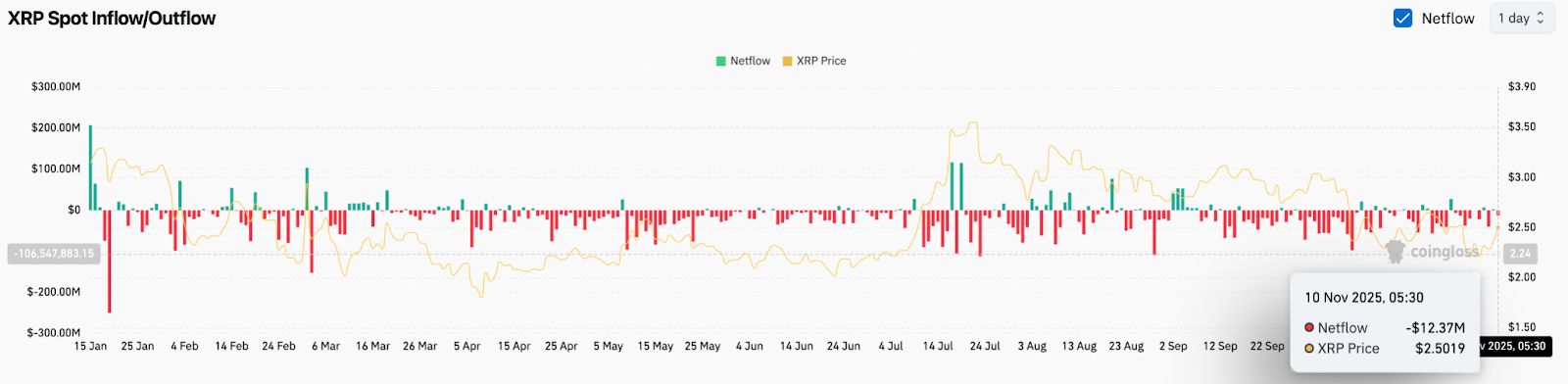 XRP-Preisvorhersage: DTCC-ETF-Notierungen lösen eine Rallye von 5 Prozent aus, können aber Bullen die Marke von 2,65 $ durchbrechen image 1