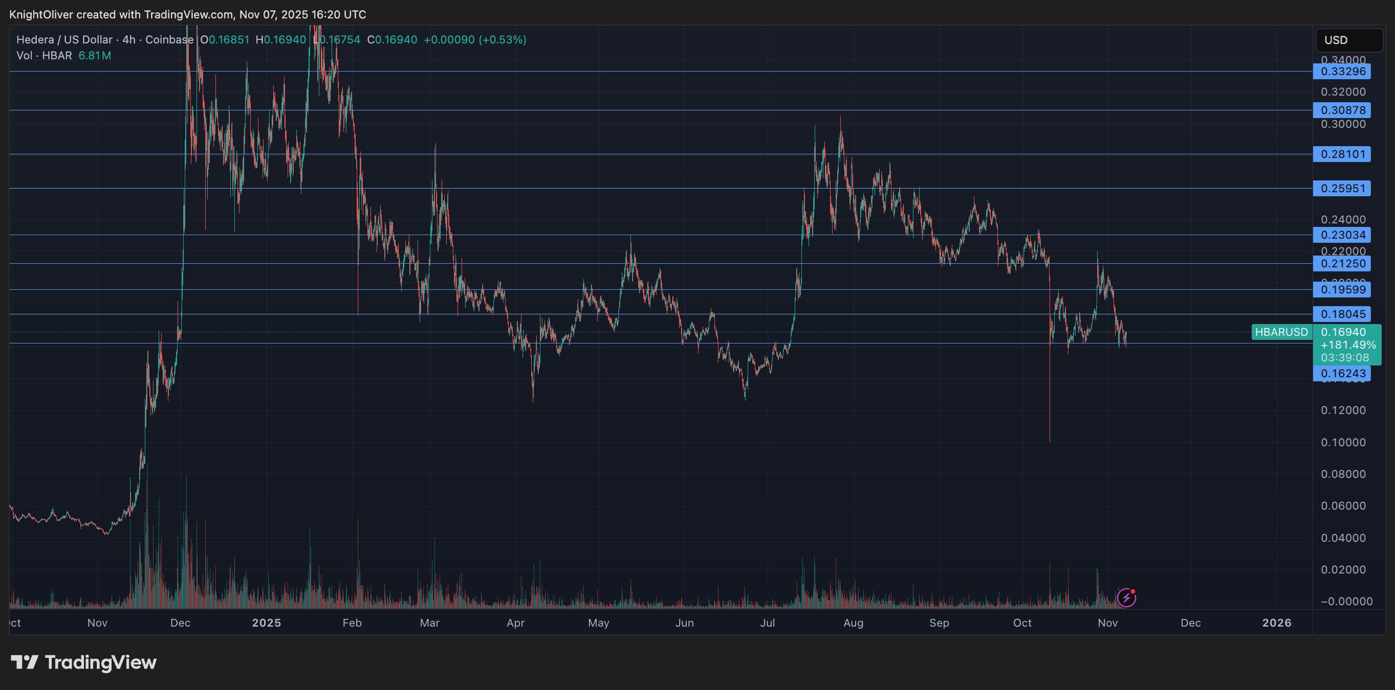 HBAR fällt um 2,3 % auf 0,164 $ im Zuge eines bärischen Ausblicks