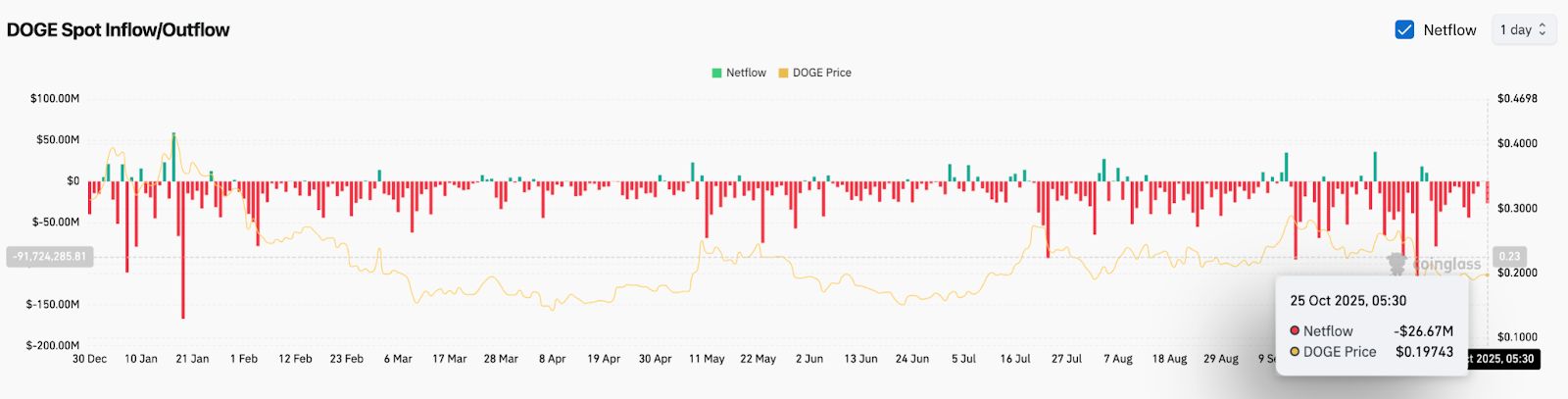 Prediksi Harga Dogecoin: Penembusan Baji Dapat Memicu Reli 15% Jika Resistensi $0,205 Turun image 1