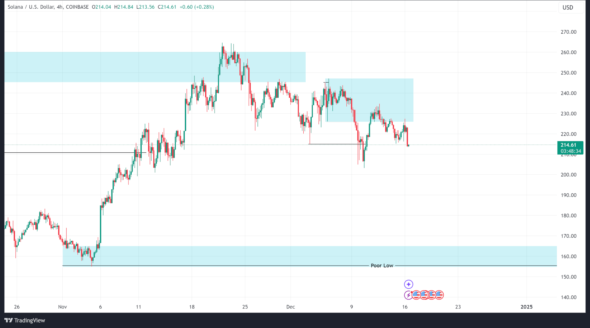 Weekly Price Analysis: The Market Recovers from Technical Selloff image 3