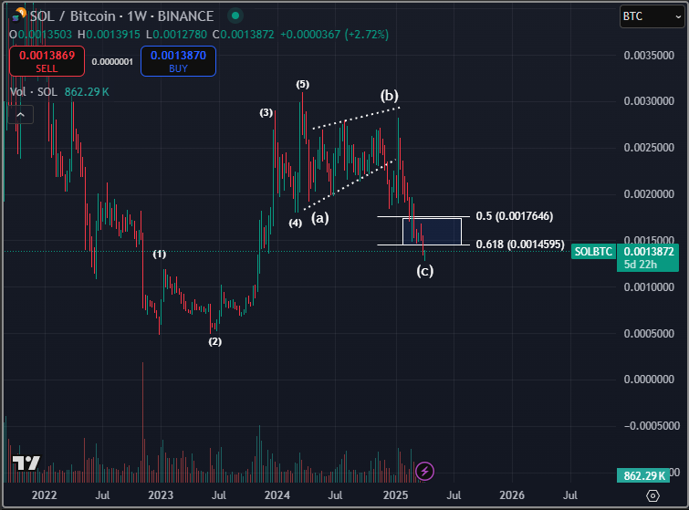 ‘Sizeable Bounces’ Coming for Ethereum Rival Solana As SOL Flashes Bullish Reversal Signal, According to Analyst image 1