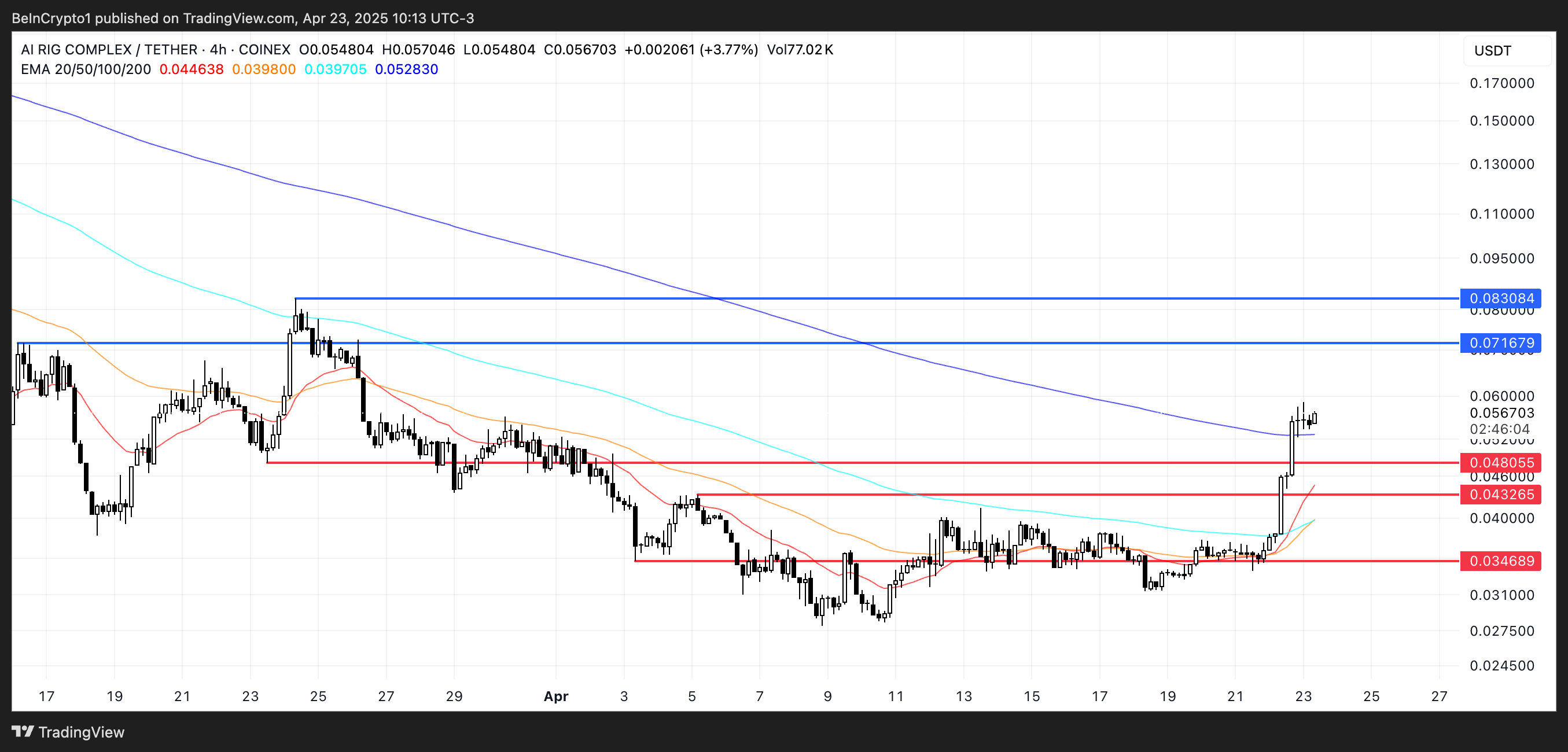 ARC and VIRTUAL Show Potential for Rebound Amid Recovery in AI Crypto Sector image 0