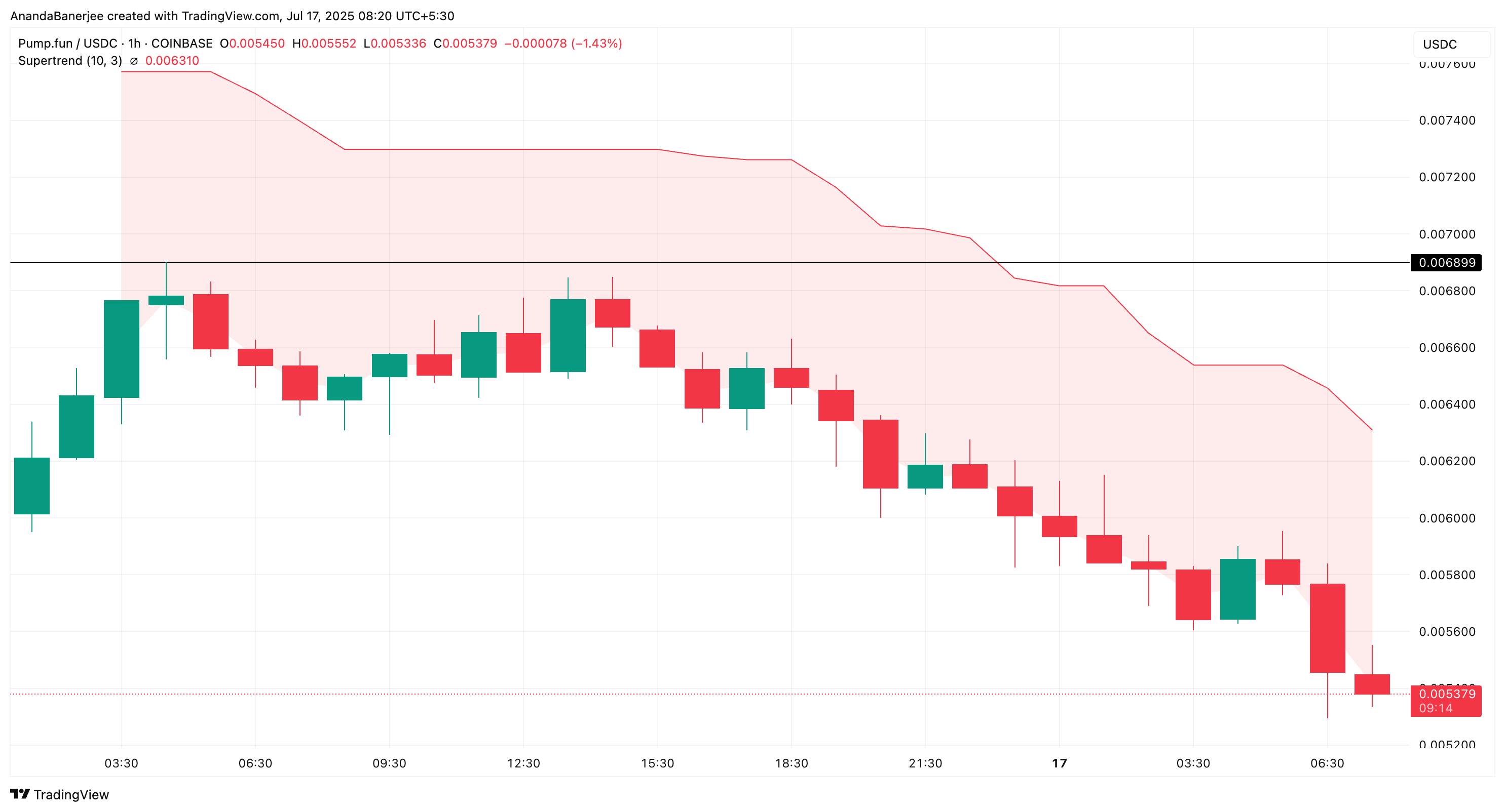 Pump упал на 23% за несколько часов: что дальше image 3