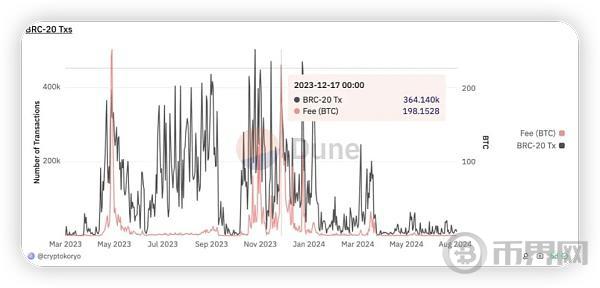 BTC 生态进程：资产发行→扩容→生息/流动性释放 image 0