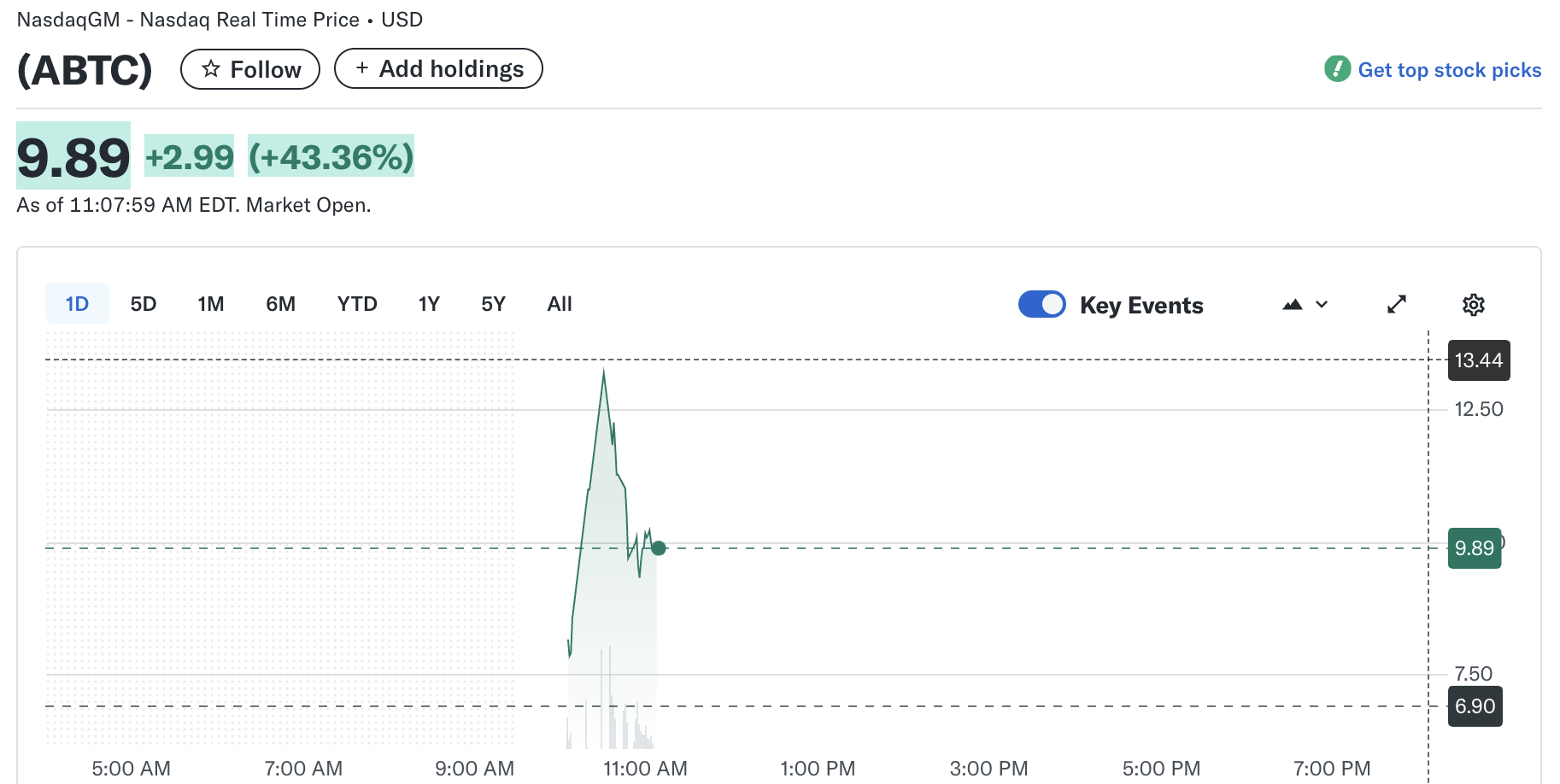 Trump-Backed American Bitcoin Spikes 60% After Nasdaq Listing image 0