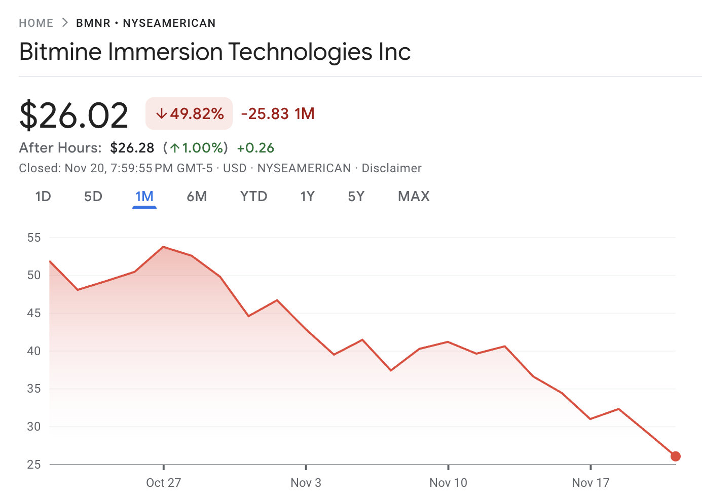 BitMine Faces Over $4 Billion in Unrealized Loss as Digital Asset Treasury Model Faces Scrutiny image 1
