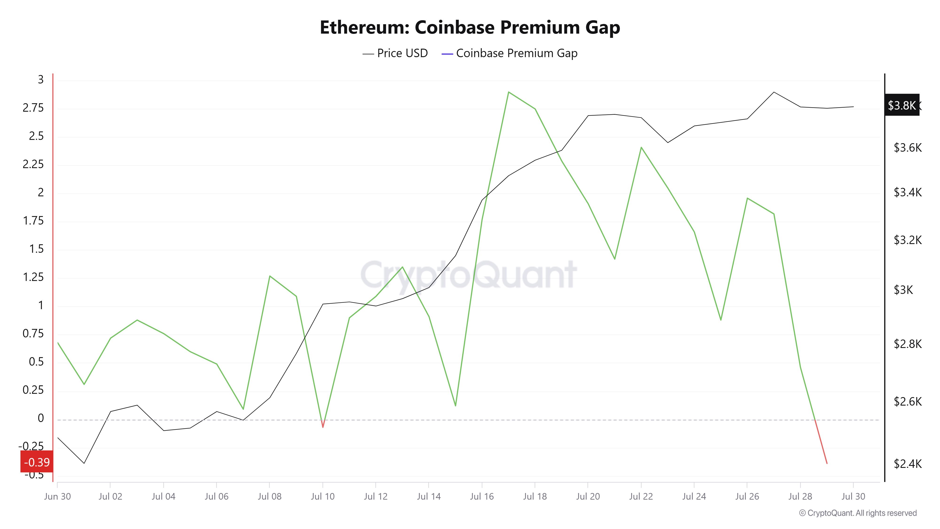 4 Warning Signs Ethereum May Be Headed for a Price Correction in August image 1