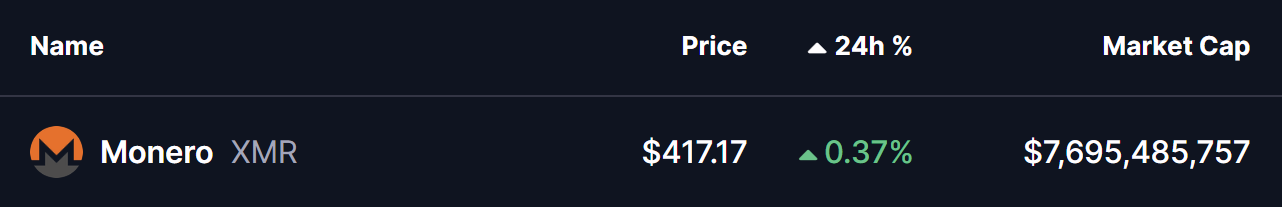 Monero (XMR) Approaches Key Resistance – Is a Bullish Breakout on Horizon? image 0