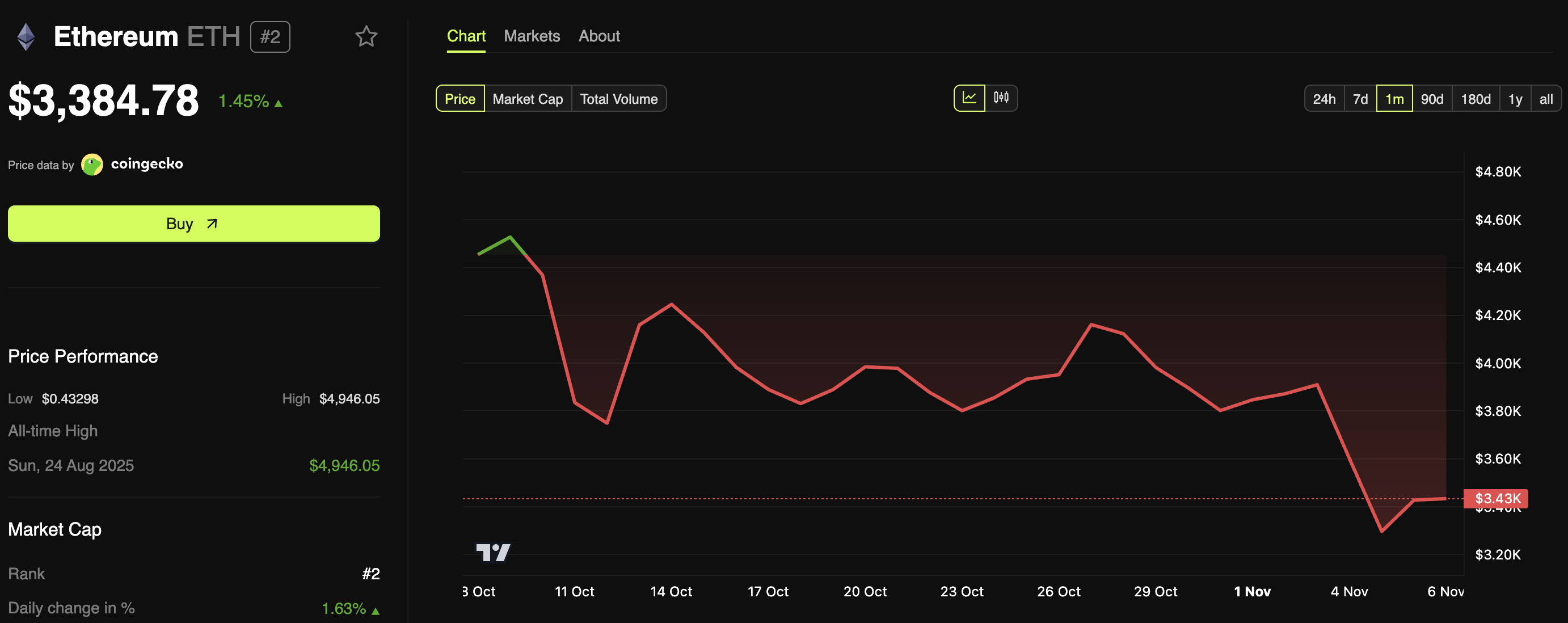Кити Ethereum придбали ETH на 1,37 мільярда доларів на тлі падіння ціни на 12% у листопаді image 0