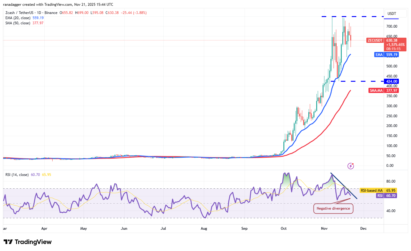 Price predictions 11/21: BTC, ETH, XRP, BNB, SOL, DOGE, ADA, HYPE, ZEC, BCH image 9