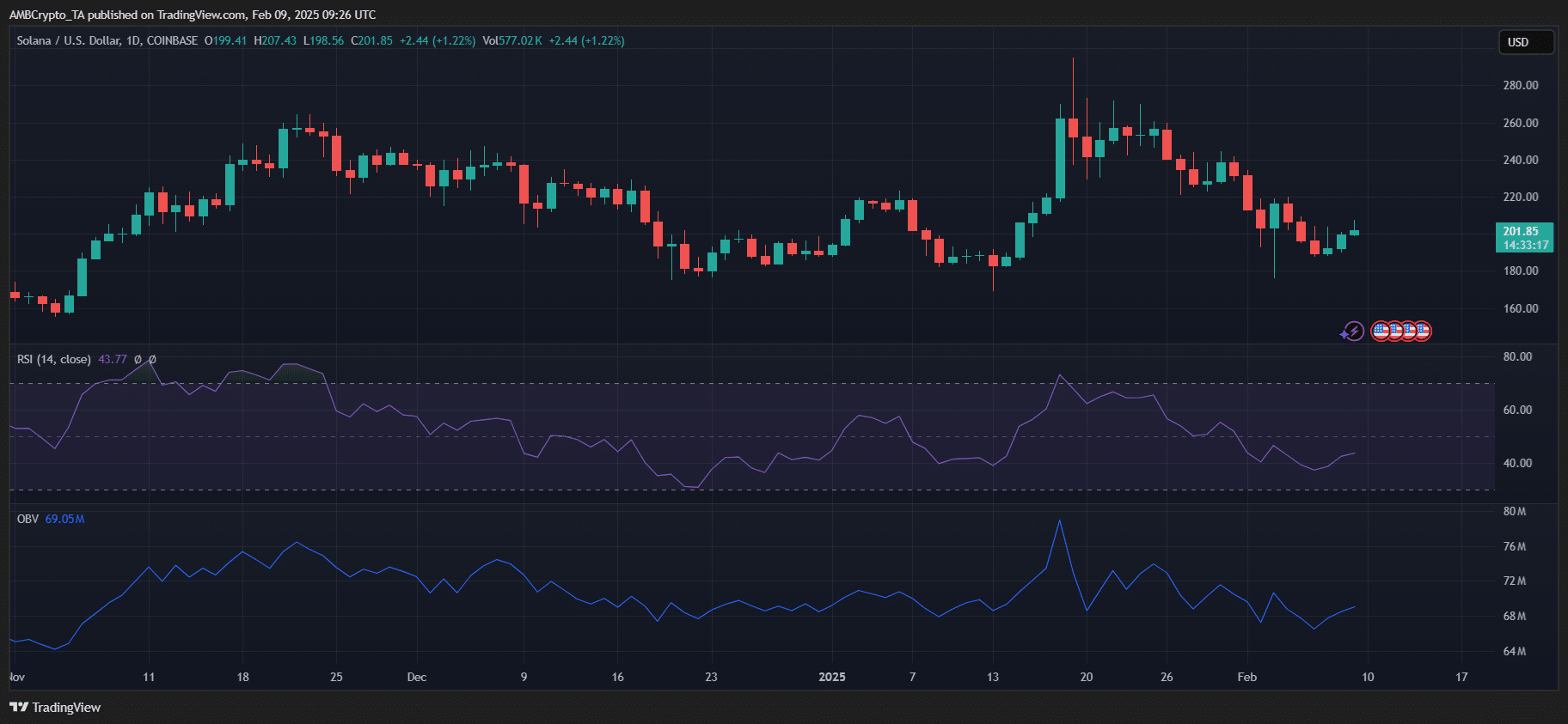 Solana Price Outlook: Monitoring Crucial Levels at $190 and $199 for Potential Future Movements image 1