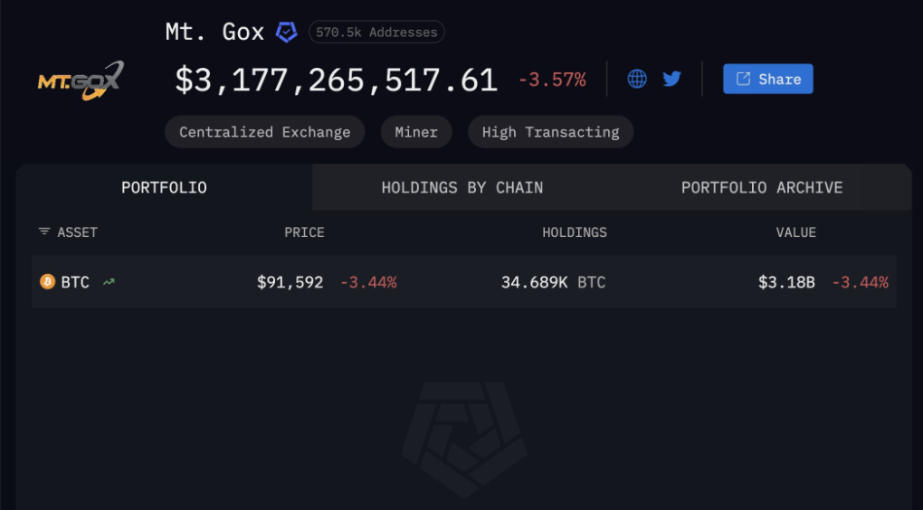 Raqamli aktivlar katta silkinishi: Mt.Gox va FTX 1.1 billionlik to‘lov bo‘roni image 1