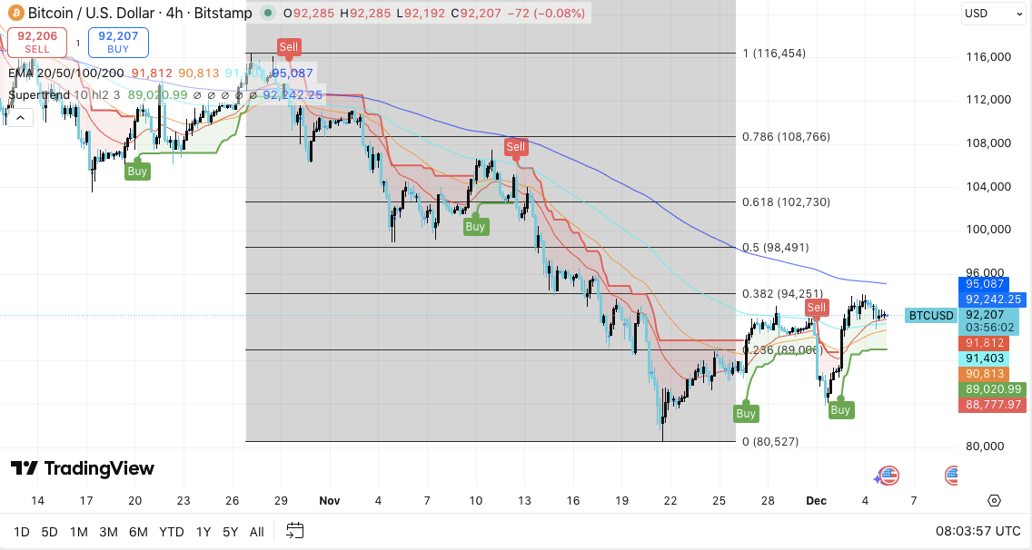 Prediksi Harga Bitcoin: BTC Mencoba Pemulihan karena Minat Berjangka Naik image 0