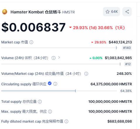 史上最大空投用户平均仅赚3美元，Hamster Kombat这场游戏谁在赢？ image 0