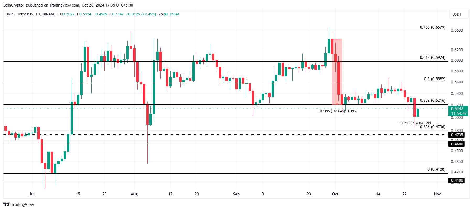 Цена XRP упала до 2-месячного минимума: что дальше image 2