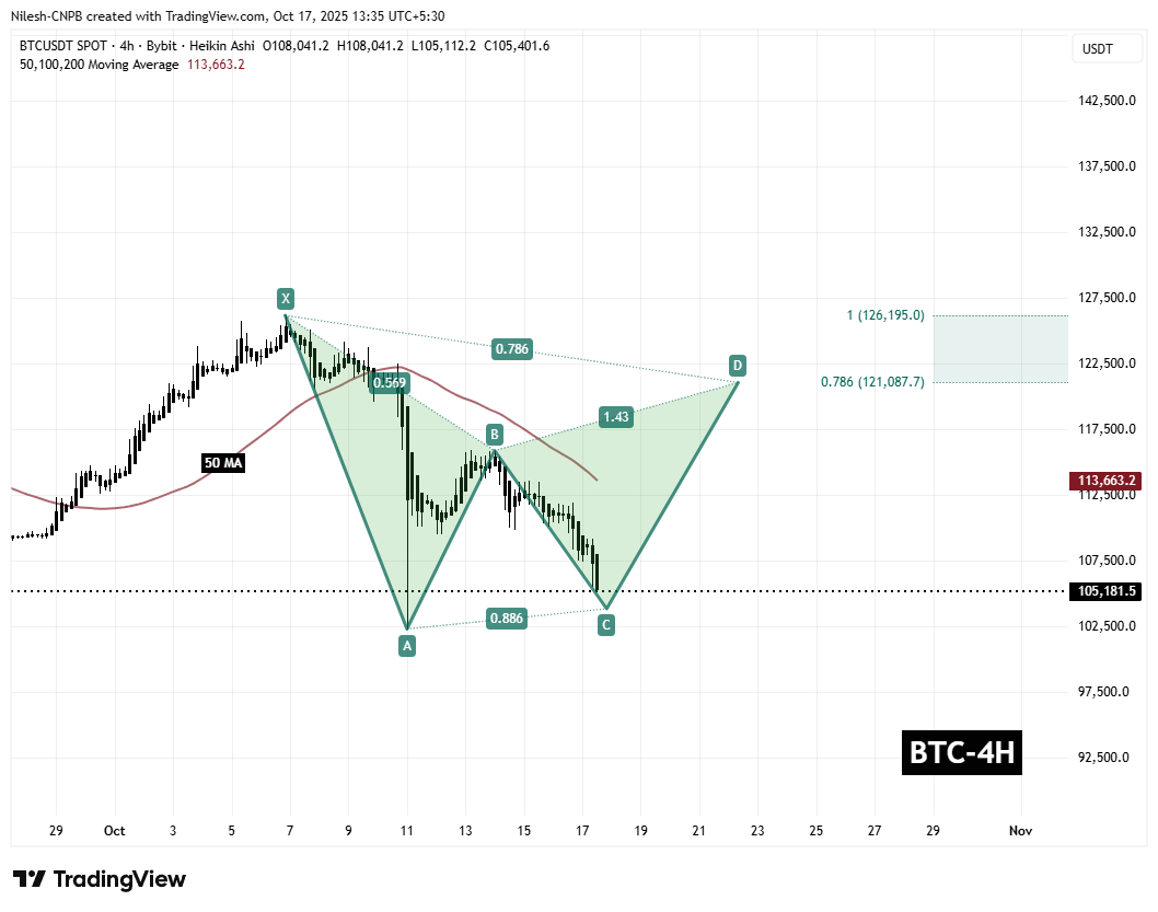 Готовится ли Bitcoin (BTC) к восстановлению? Ключевая формирующаяся гармоническая модель говорит