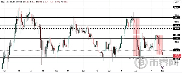 SOL在8月经历跌宕起伏、本月的走势如何？ image 0