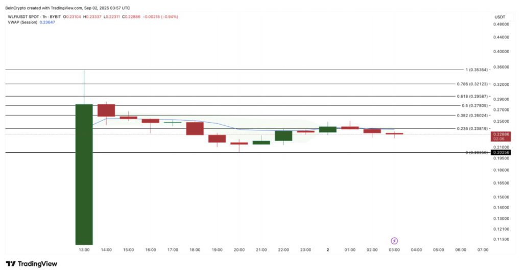 WLFI Price Prediction: 2 Katalis Ini Bisa Jadi Kunci Kenaikan Harga WLFI ke Level Tertinggi? image 4
