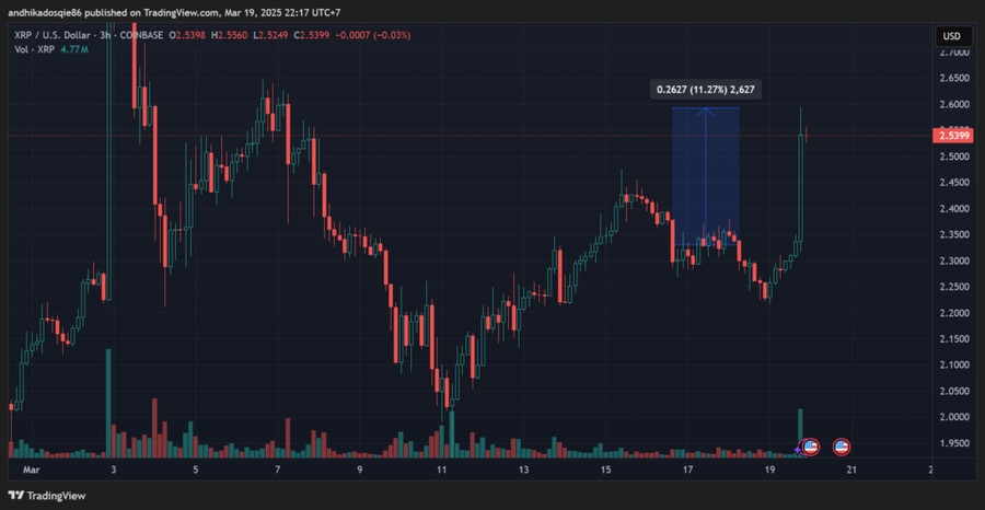 $XRP Meroket Setelah Ripple Menang Besar atas SECReaksi Pasar terhadap Kemenangan RippleImplikasi Lebih Luas untuk Pasar Kripto AS image 0