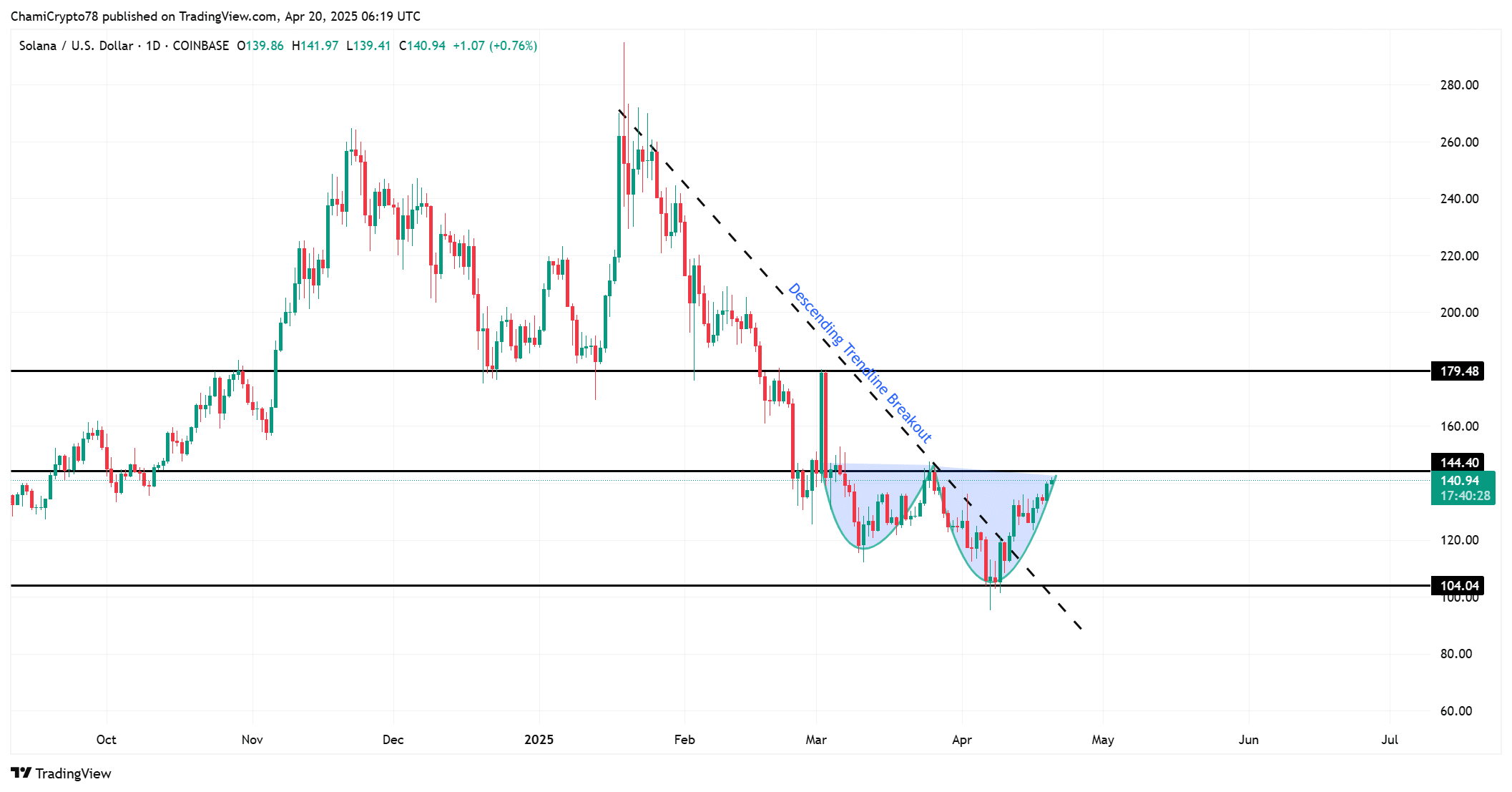 Could Solana’s Whale Accumulation and DeFi Growth Signal a Potential Breakout Above $144? image 0
