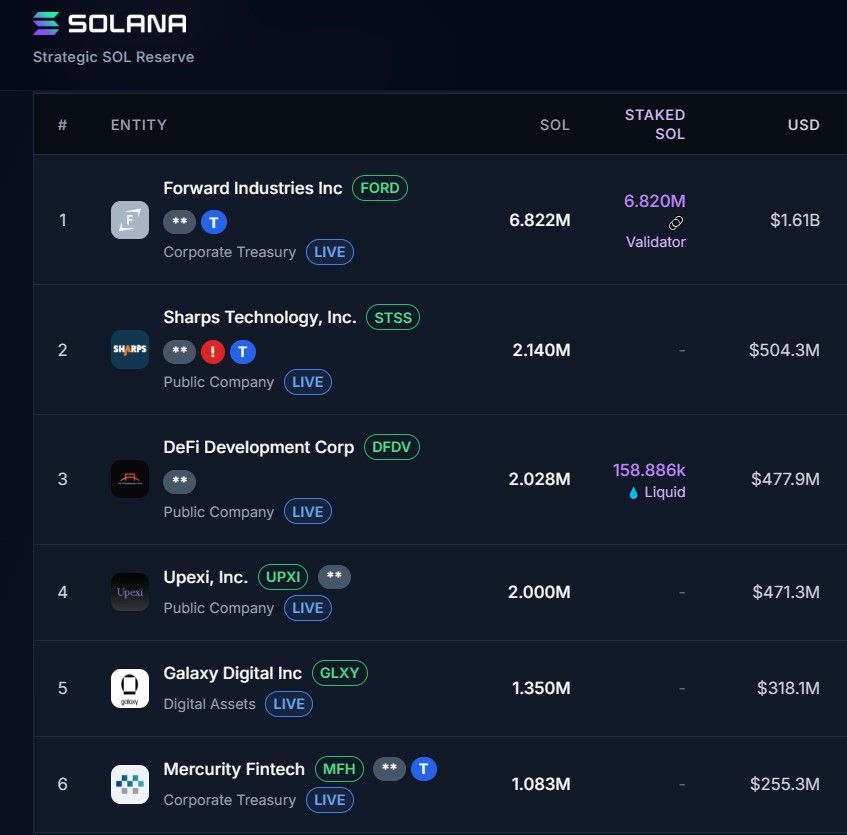 Solana reaches $4 billion in corporate treasury reserves image 3