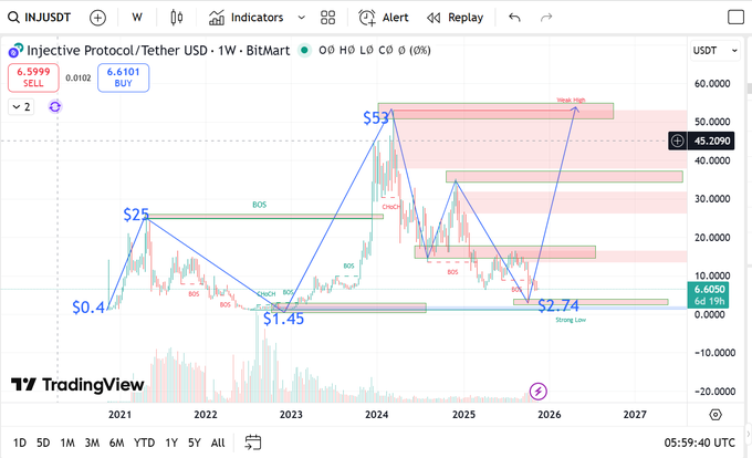 Injective INJ Price Prediction 2025: Can October Bottoms Trigger Another Multi-Year Rally?
