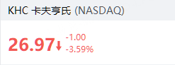 卡夫亨氏跌超3%,巴菲特称伯克希尔对其分拆表示失望