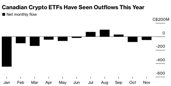 Los ETF canadienses de Bitcoin tendrán un rendimiento inferior en 2024 image 0