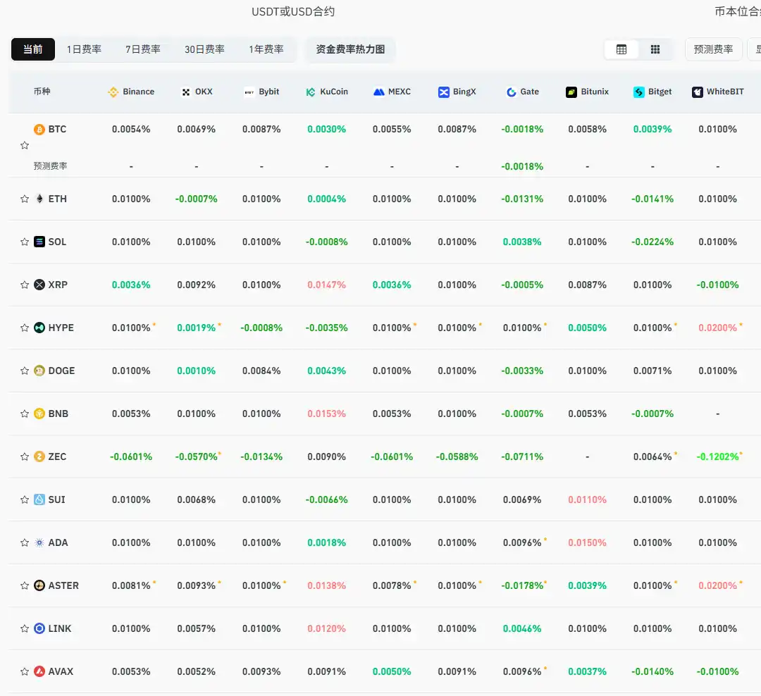 Les taux de financement actuels des principales CEX et DEX indiquent un affaiblissement de la tendance baissière du marché.
