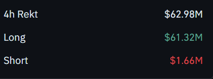 Popcat (POPCAT) Suffers 40% Crash, Triggering $61M in Long Liquidations image 1