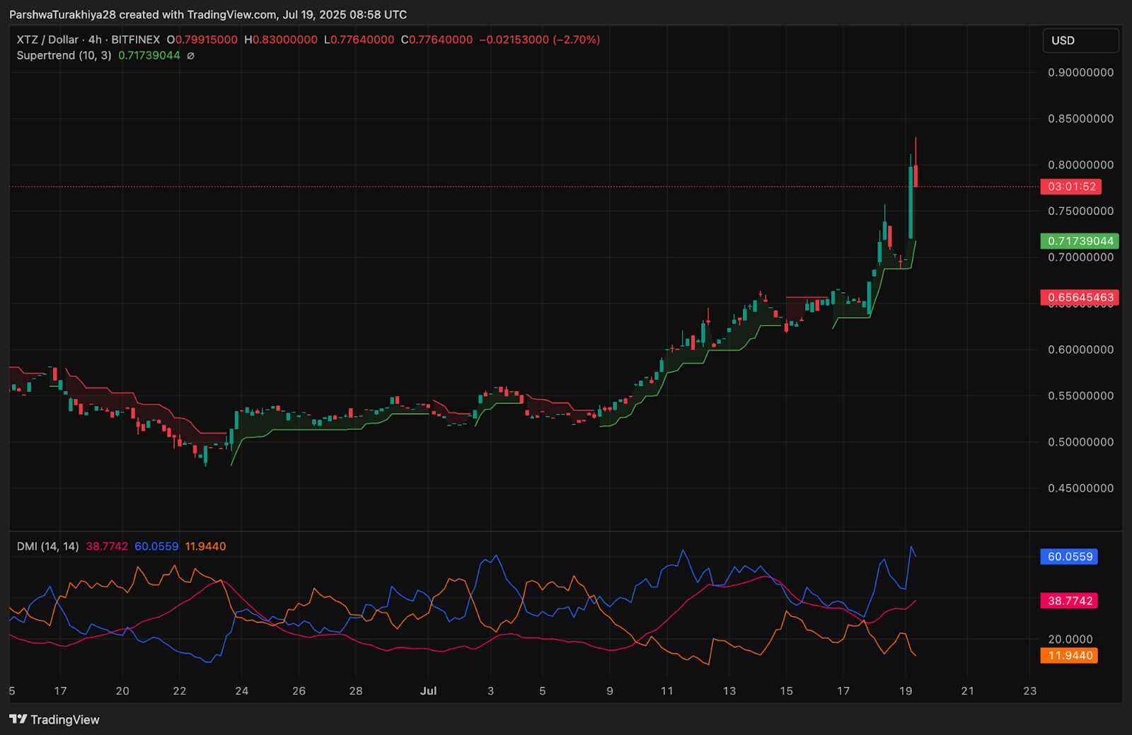 Prévision du prix de Tezos (XTZ) pour le 20 juillet 2025 : XTZ brise la tendance baissière avec un rallye hebdomadaire de 21 % image 5