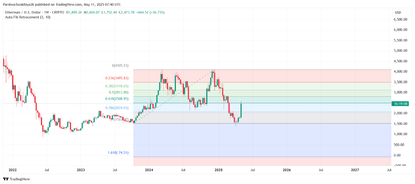 Прогноз цены Ethereum на 12 мая: сможет ли ETH сохранить динамику после 40%-ного недельного роста? image 5