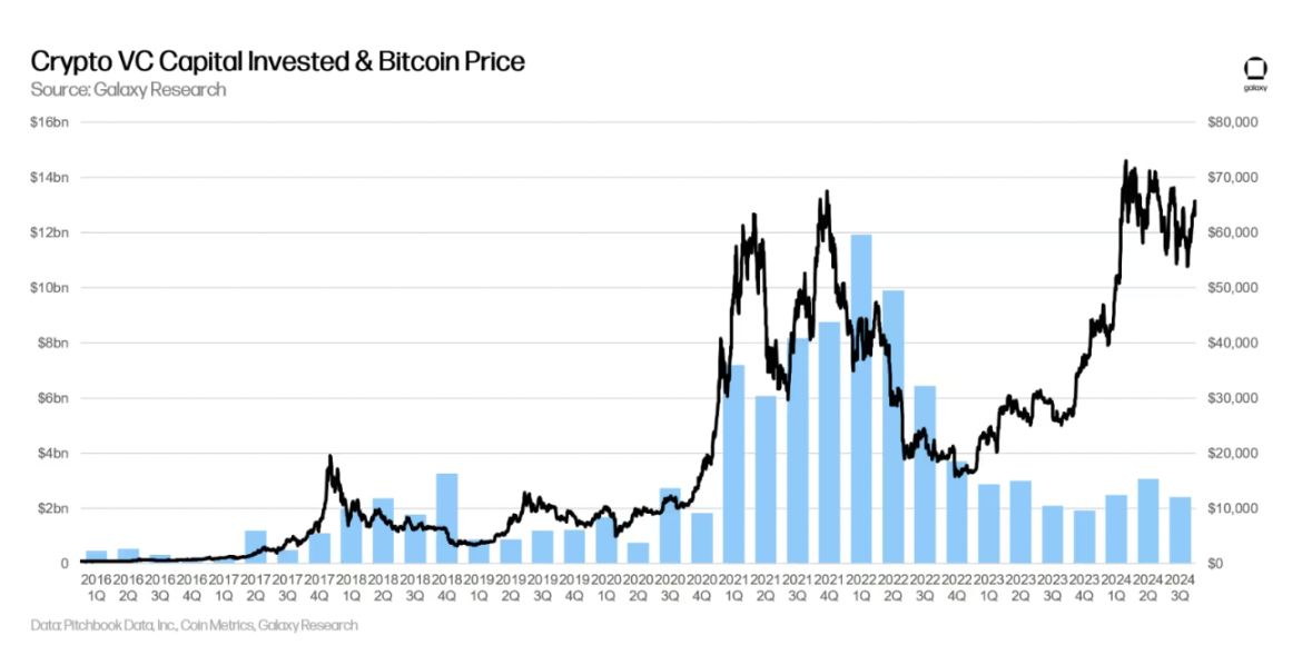 Galaxy 详述三季度加密风投市场：早期轮占主导，新基金筹款艰难 image 2