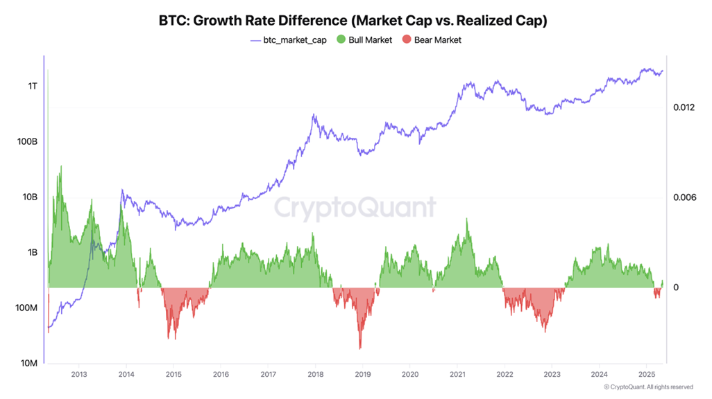 Has the Bear Market Ended or It’s Just a Fake-Out? Analysts Debate image 1