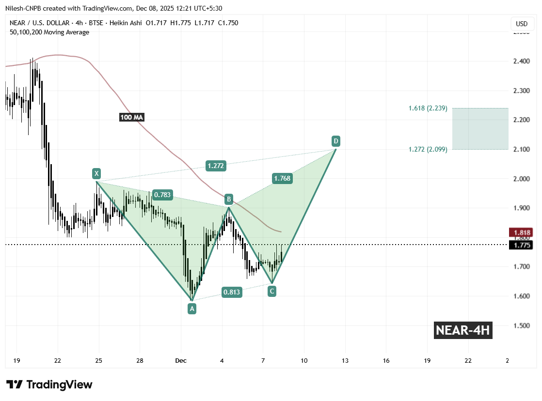 Near Protocol (NEAR) To Surge Higher? Key Pattern Formation Signals Potential Upside Move image 1