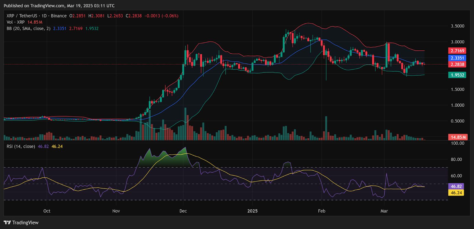 XRP-Preis am 20. März: Kann er den Widerstand von 2,33 $ durchbrechen, nachdem er sich vom Tief von 2,23 $ erholt hat? image 3