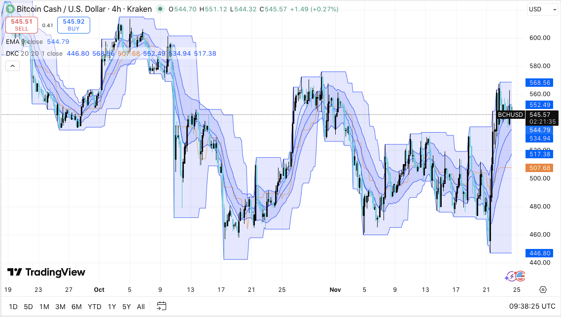 Prediksi Harga Bitcoin Cash (BHC): BCH Mencoba Pemulihan Seiring Kenaikan Aktivitas Berjangka image 0
