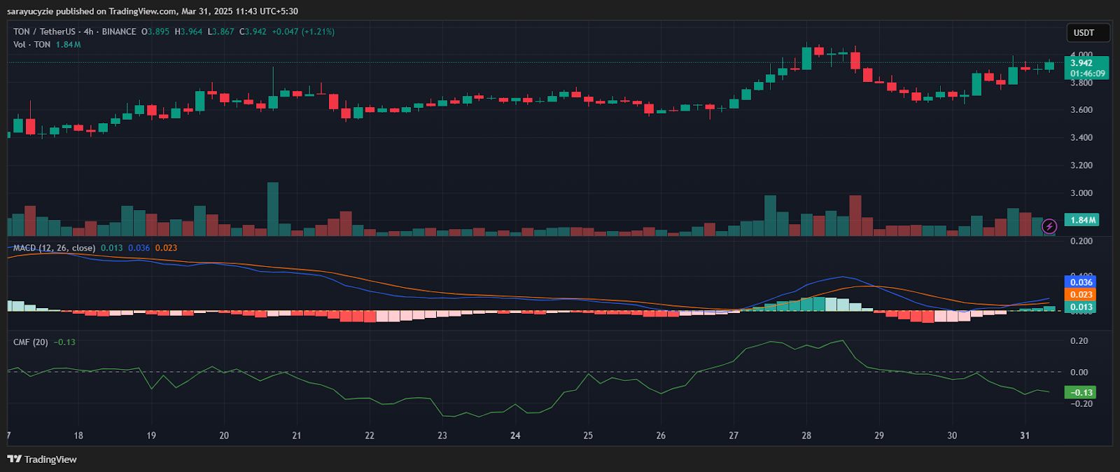 Toncoin (TON) Eyes $4 as Bullish Momentum Builds image 0