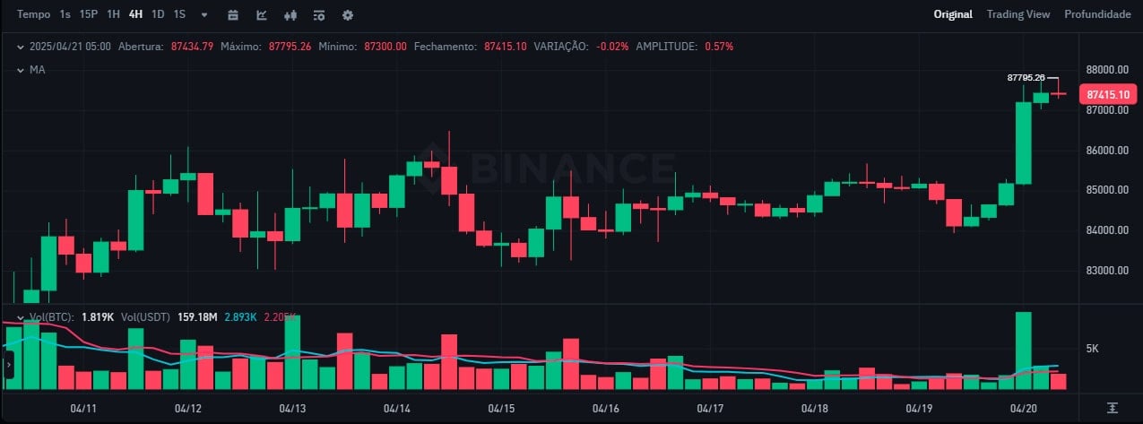 Bitcoin Price Today: BTC Surpasses $87K, Pushing Altcoins Higher