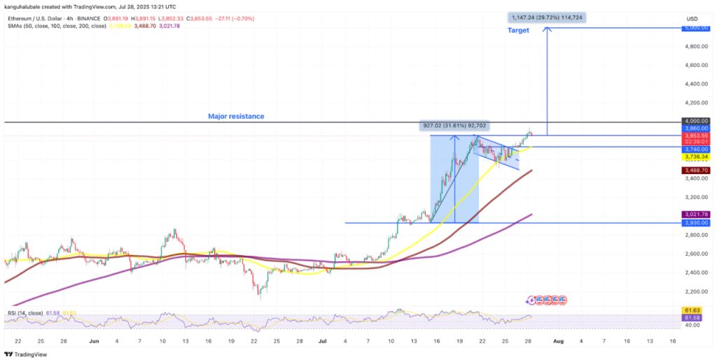 Giá Ethereum tiến sát mốc $4.000: Liệu lần này có tạo đột phá thực sự? image 6