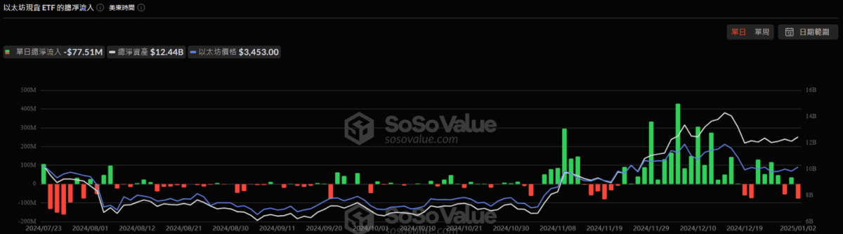 美比特幣 ETF 昨淨流出 2.42 億美元,貝萊德 IBIT 基金創單日淨流出新高 image 2