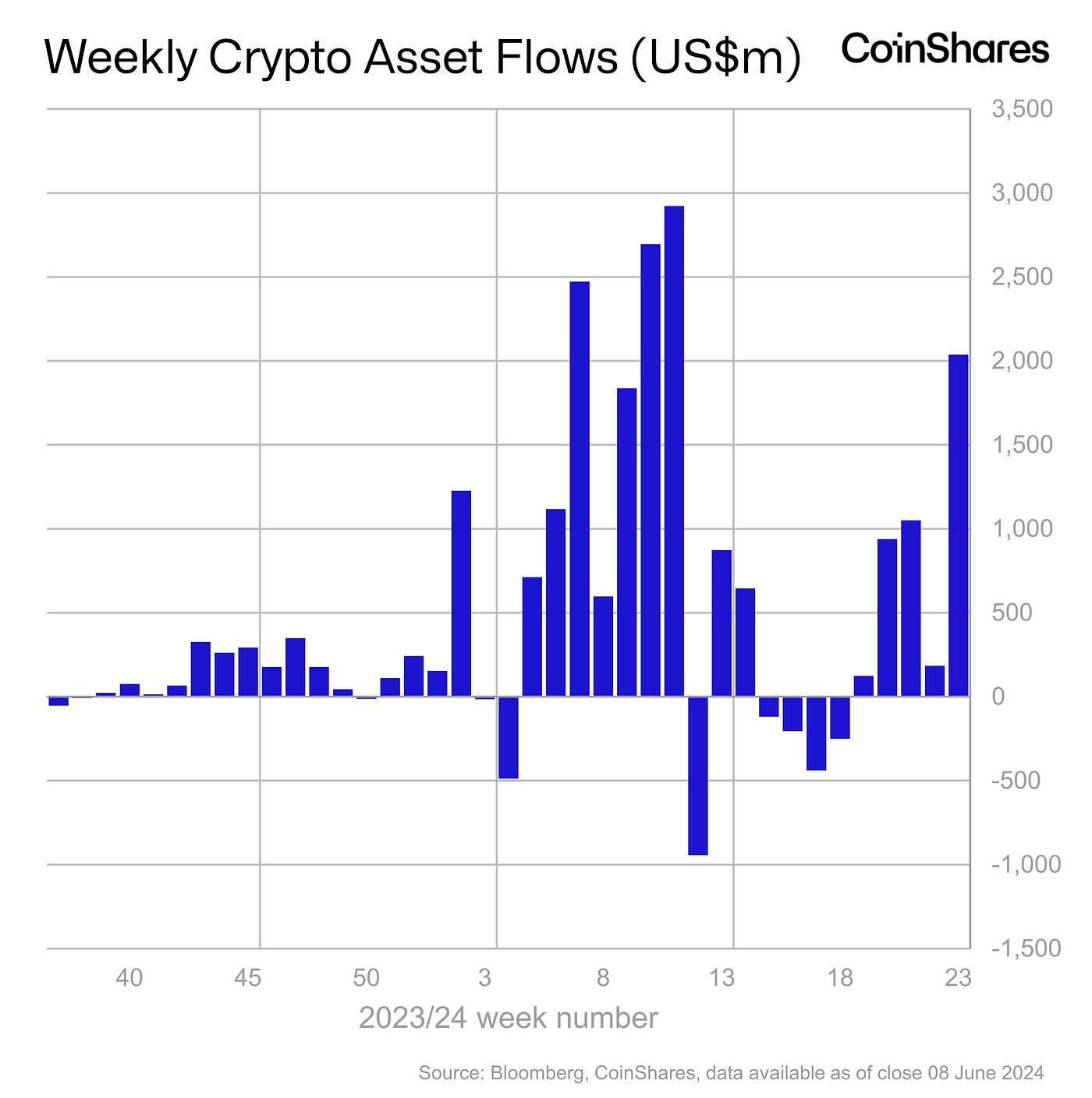 tcVolume 186: Digital Asset Fund Flows Weekly Report image 0