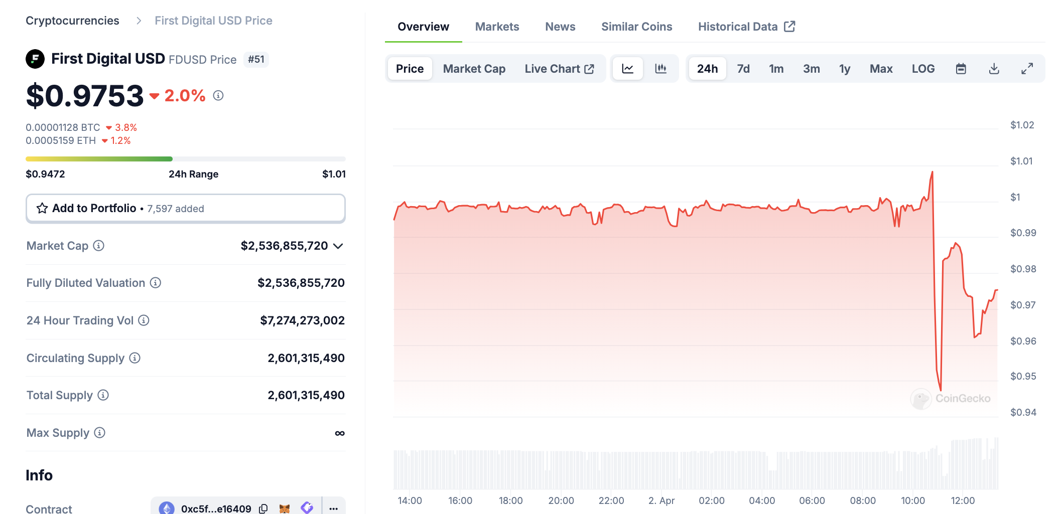 Justin Sun Accuses First Digital Trust of Insolvency, FDUSD Depegs to $0.87 image 0