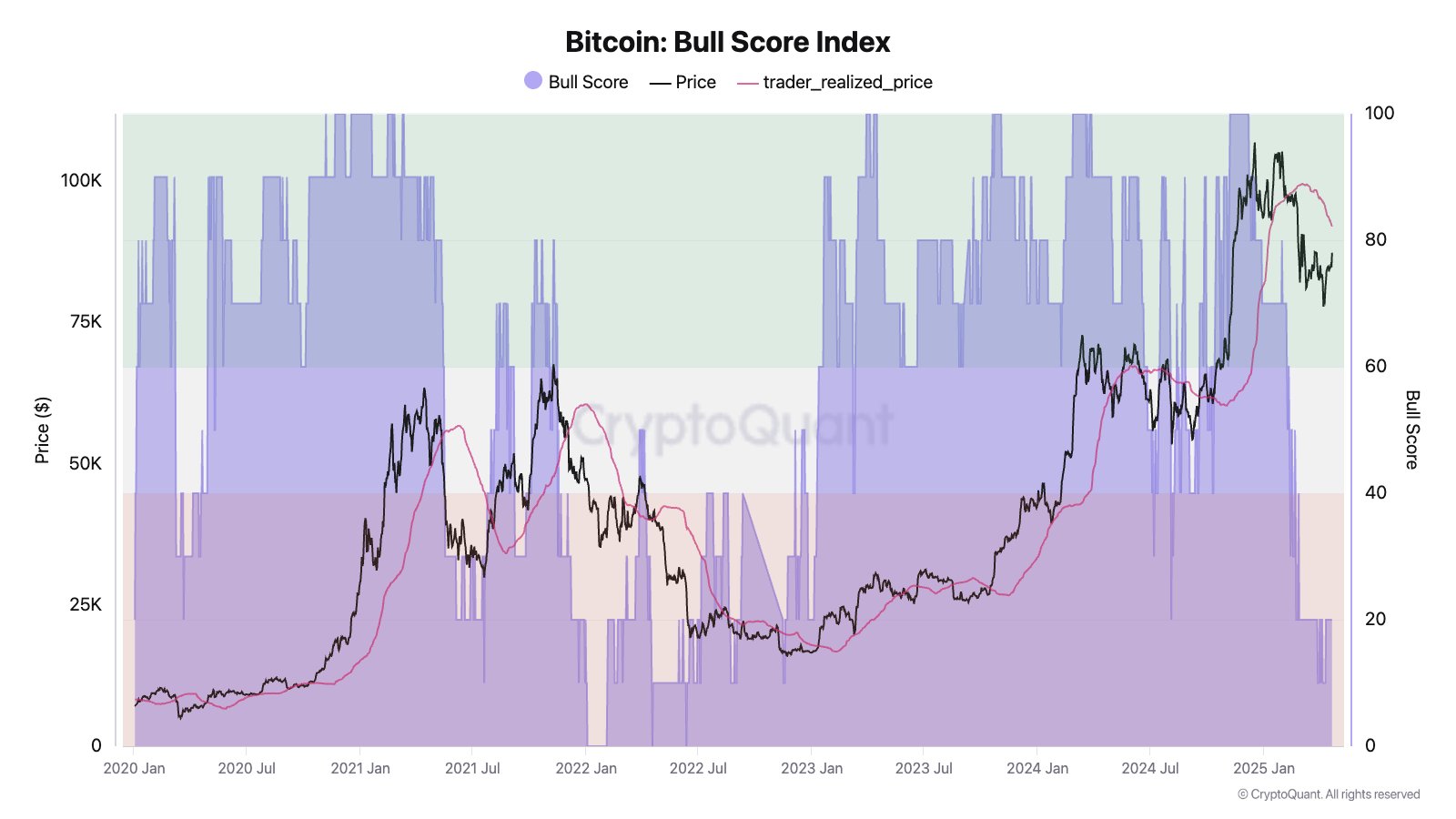 Correction or Bull Trap? Analysts Split as Bitcoin (BTC) Eyes $90,000 Resistance image 0