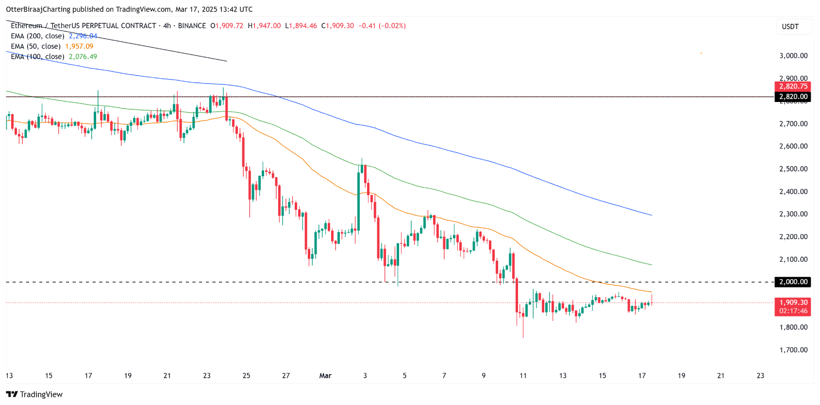 Tích lũy ETH dài hạn sẽ bị gián đoạn nếu giá trượt dưới 1.900 đô la image 0