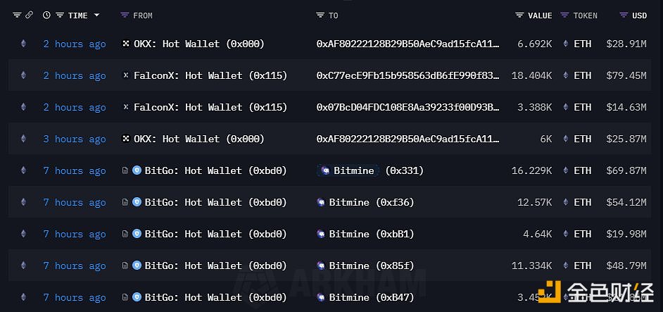 Bitmine a de nouveau acquis 48 225 ETH, d'une valeur de 207,54 millions de dollars