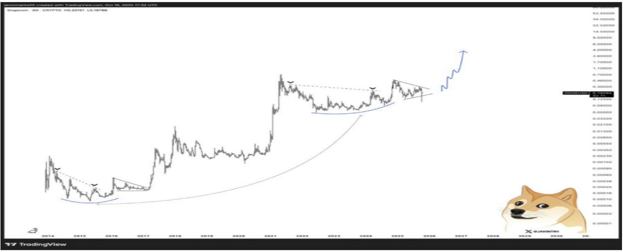 Dogecoin価格、2,000%の周期的な急騰で4ドルに到達へ image 0