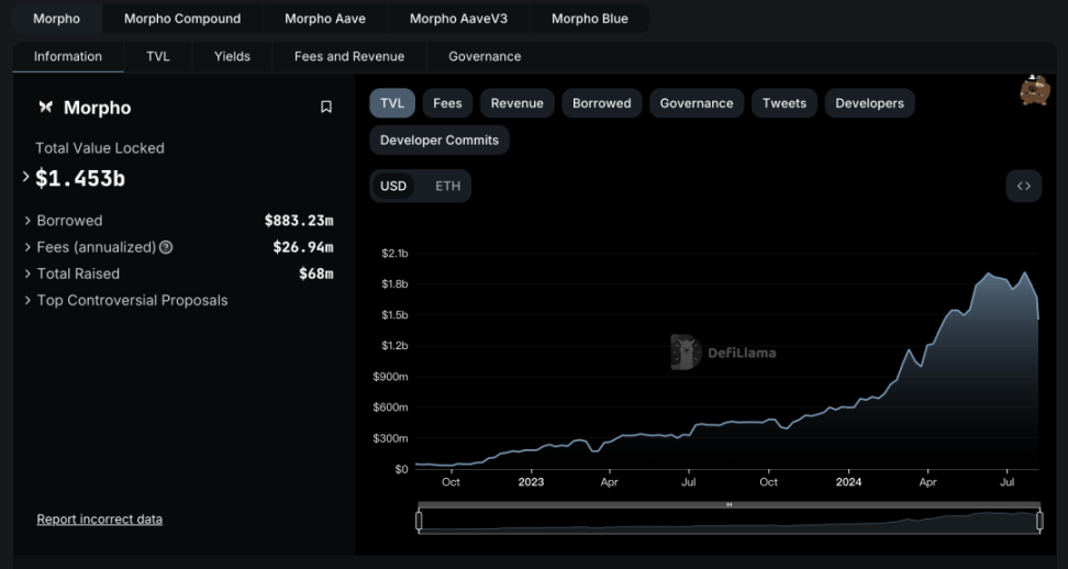 近期完成 5000 万美元融资的 Morpho，能否成为 DeFi 借贷赛道新巨头？ image 1